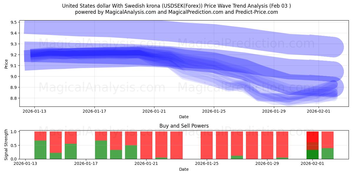  Amerikaanse dollar met Zweedse kroon (USDSEK(Forex)) Support and Resistance area (02 Feb) 