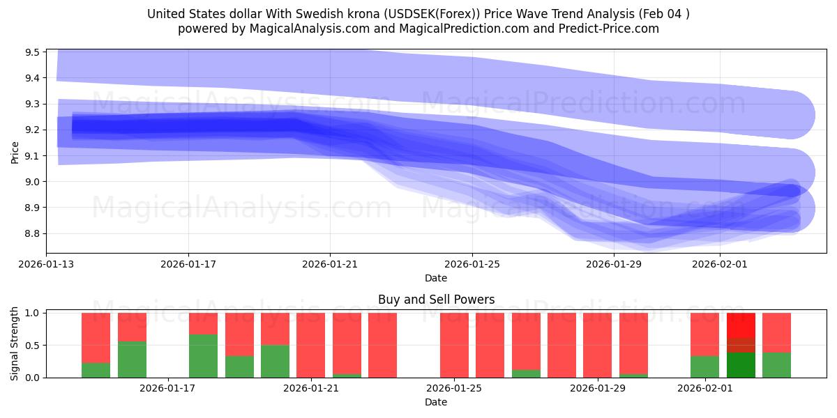  Dólar dos Estados Unidos Com coroa sueca (USDSEK(Forex)) Support and Resistance area (03 Feb) 