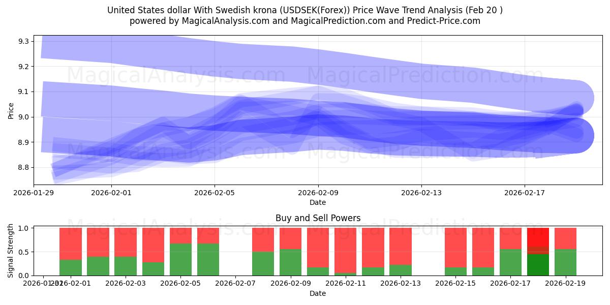  米ドルとスウェーデン クローナ (USDSEK(Forex)) Support and Resistance area (19 Feb) 