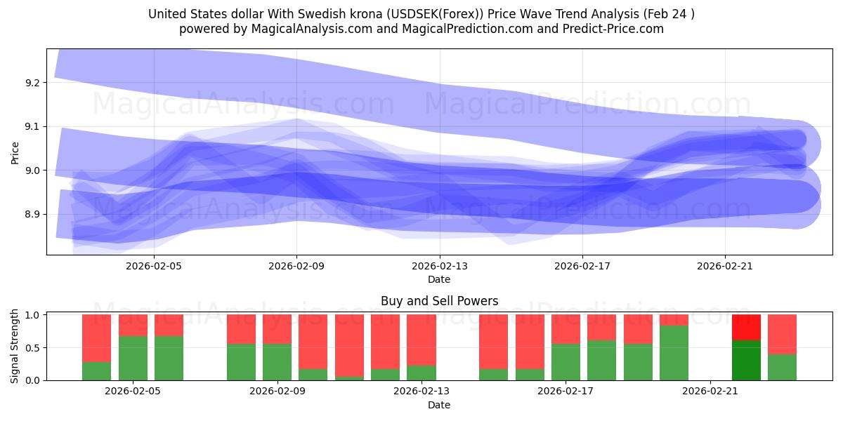  US-Dollar mit schwedischer Krone (USDSEK(Forex)) Support and Resistance area (23 Feb) 
