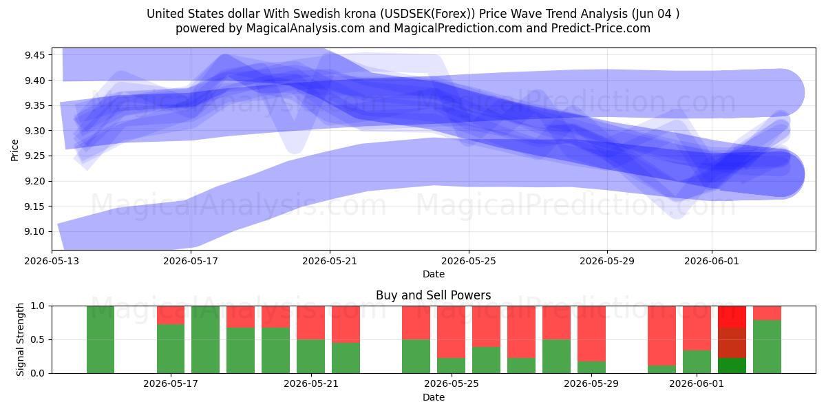  Dollar américain avec couronne suédoise (USDSEK(Forex)) Support and Resistance area (26 Feb) 