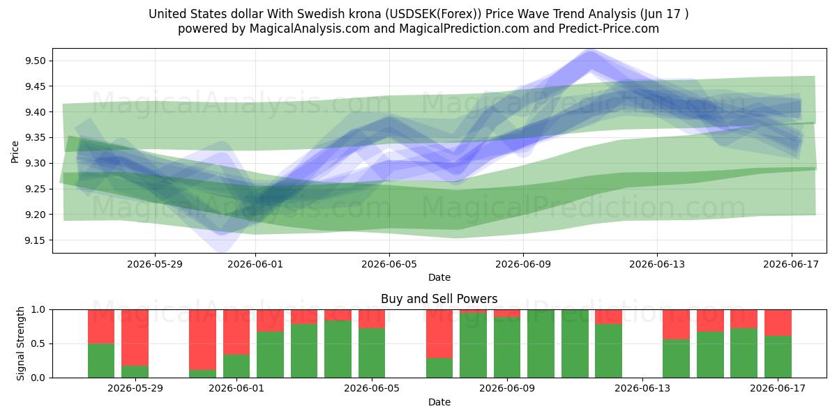 Amerikanske dollar med svenske kroner (USDSEK(Forex)) Support and Resistance area (17 Jun) 