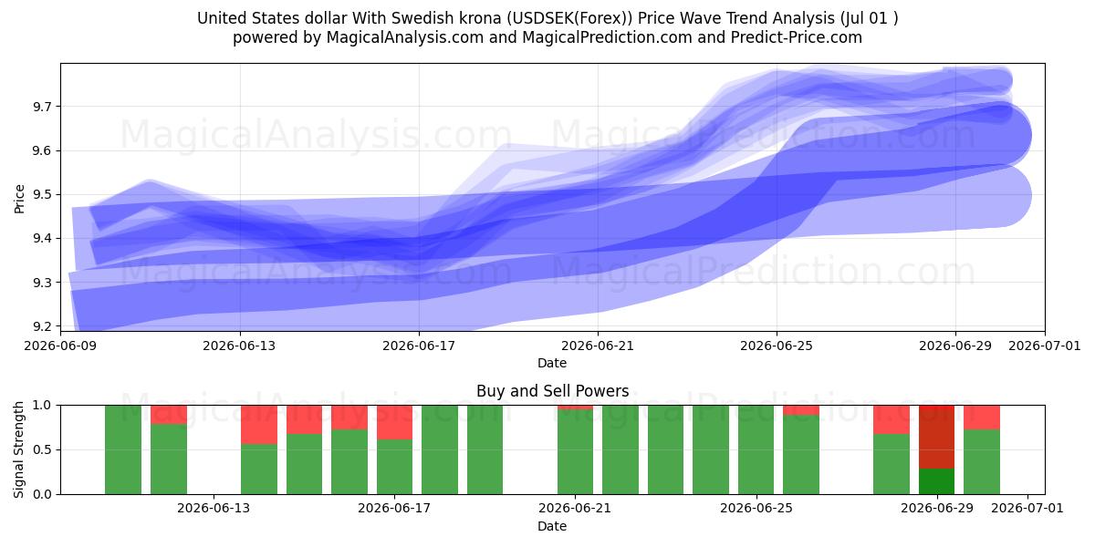  دلار آمریکا با کرون سوئد (USDSEK(Forex)) Support and Resistance area (30 Jun) 