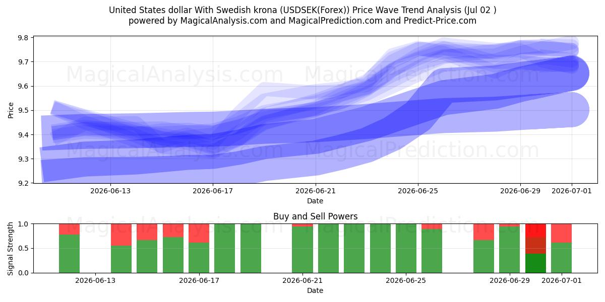  Amerikanske dollar med svenske kroner (USDSEK(Forex)) Support and Resistance area (01 Jul) 