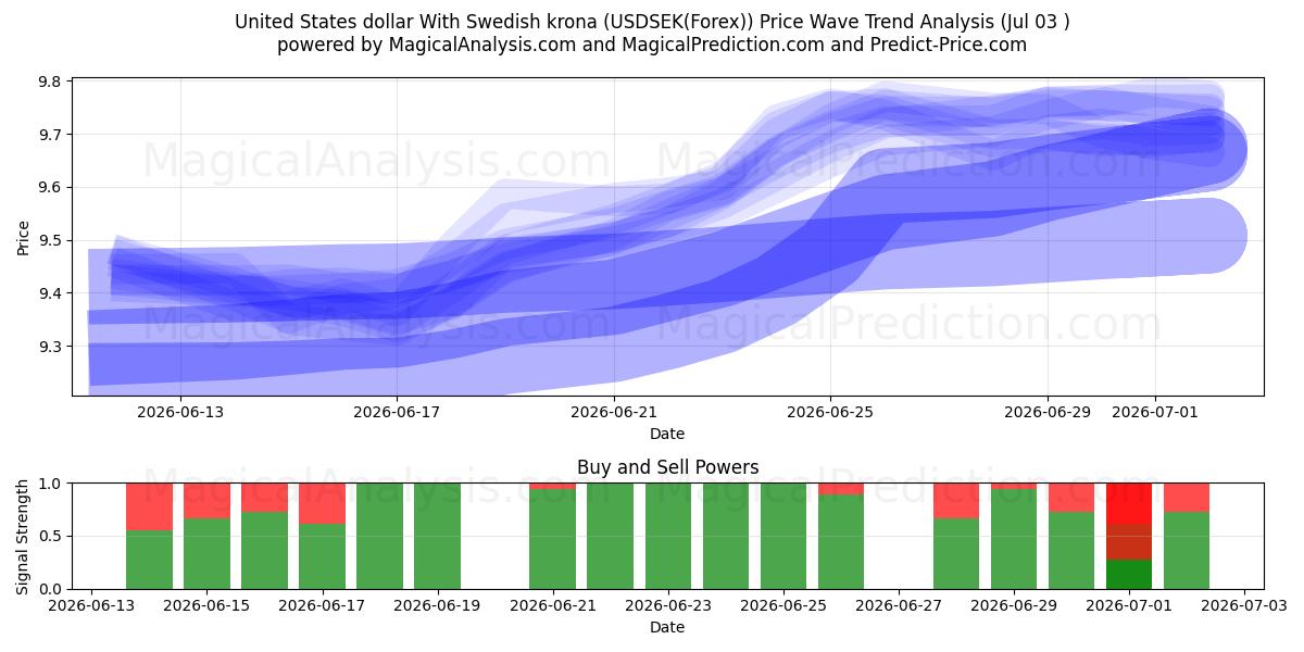  ABD doları İsveç kronu ile (USDSEK(Forex)) Support and Resistance area (02 Jul) 