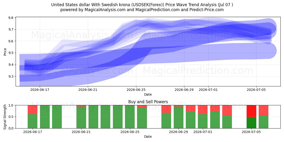 دولار الولايات المتحدة مع الكرونا السويدية (USDSEK(Forex)) Support and Resistance area (06 Jul) 