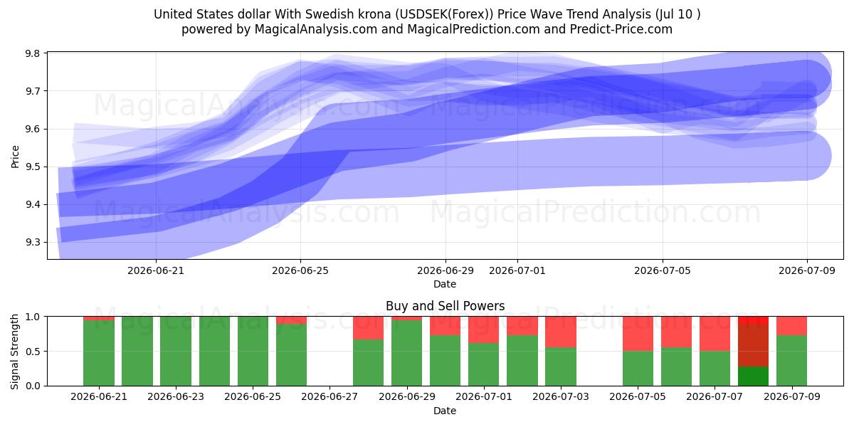  Amerikanske dollar med svenske kroner (USDSEK(Forex)) Support and Resistance area (09 Jul) 
