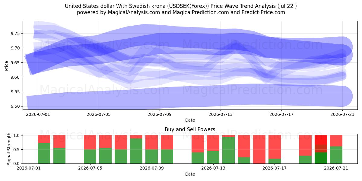  Dollaro degli Stati Uniti Con corona svedese (USDSEK(Forex)) Support and Resistance area (21 Jul) 