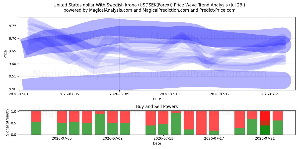  米ドルとスウェーデン クローナ (USDSEK(Forex)) Support and Resistance area (22 Jul) 