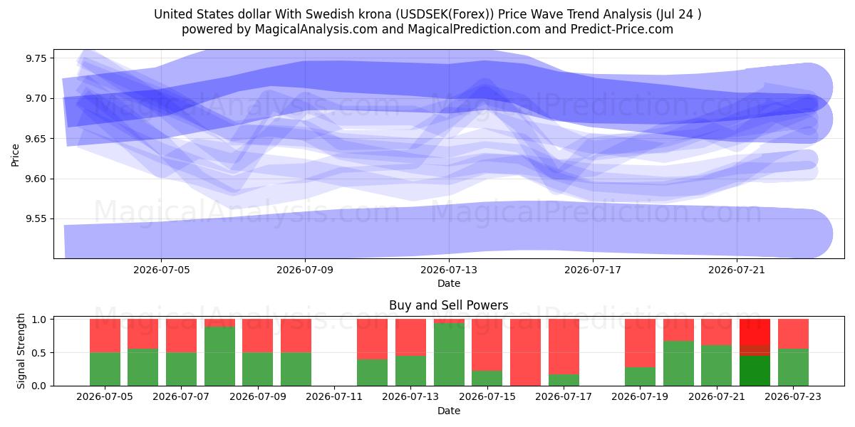  ABD doları İsveç kronu ile (USDSEK(Forex)) Support and Resistance area (23 Jul) 