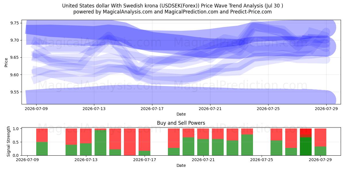  Amerikanske dollar med svenske kroner (USDSEK(Forex)) Support and Resistance area (29 Jul) 