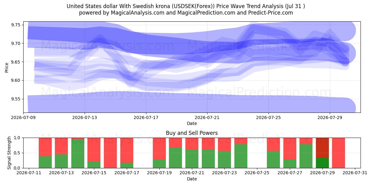  Dólar estadounidense Con corona sueca (USDSEK(Forex)) Support and Resistance area (30 Jul) 