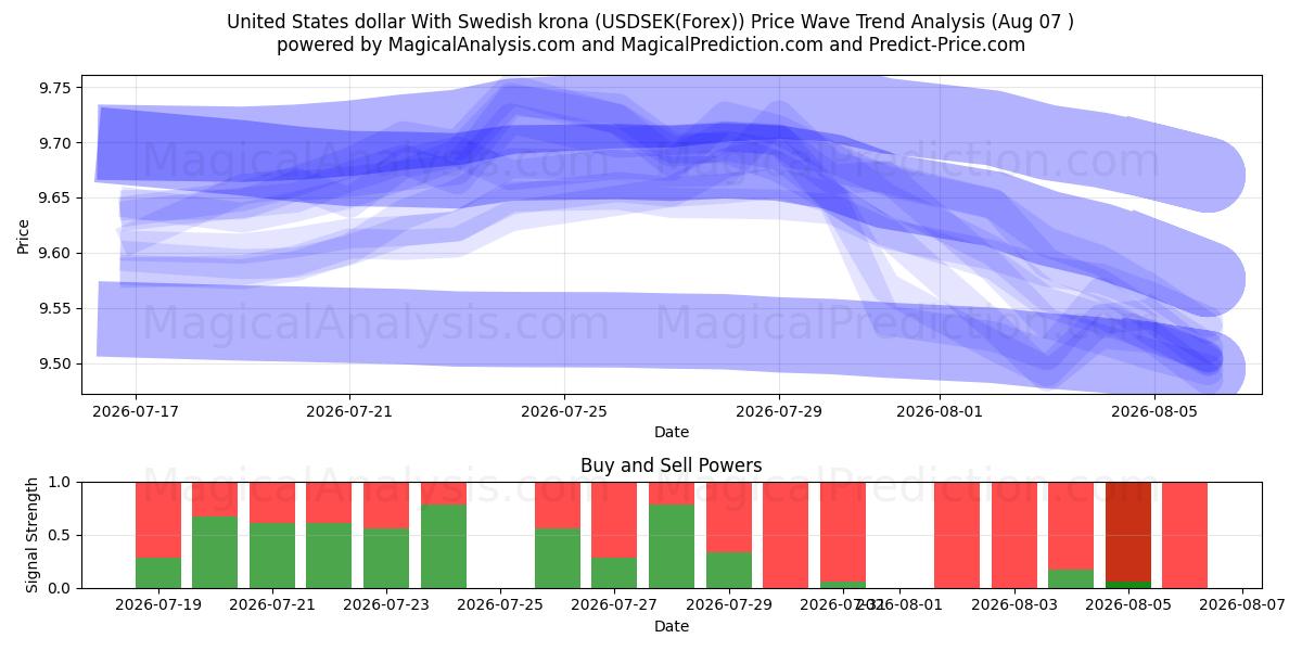  دلار آمریکا با کرون سوئد (USDSEK(Forex)) Support and Resistance area (06 Aug) 