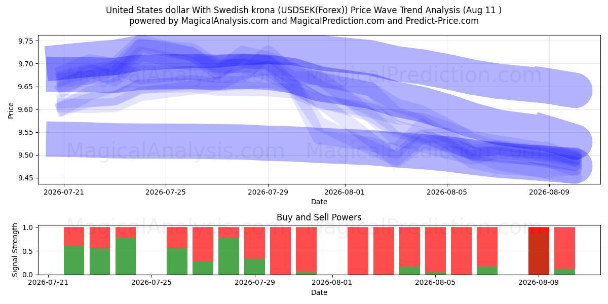  Dollar américain avec couronne suédoise (USDSEK(Forex)) Support and Resistance area (10 Aug) 