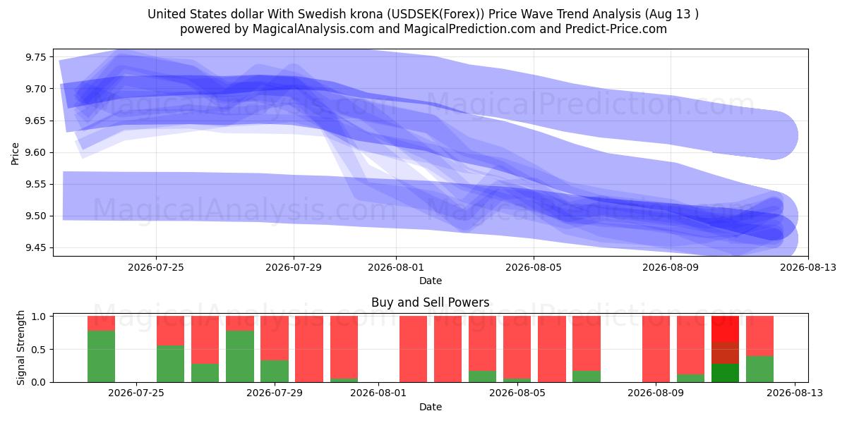  Dollar américain avec couronne suédoise (USDSEK(Forex)) Support and Resistance area (12 Aug) 