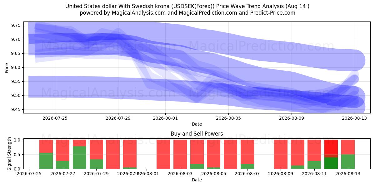  US-Dollar mit schwedischer Krone (USDSEK(Forex)) Support and Resistance area (13 Aug) 