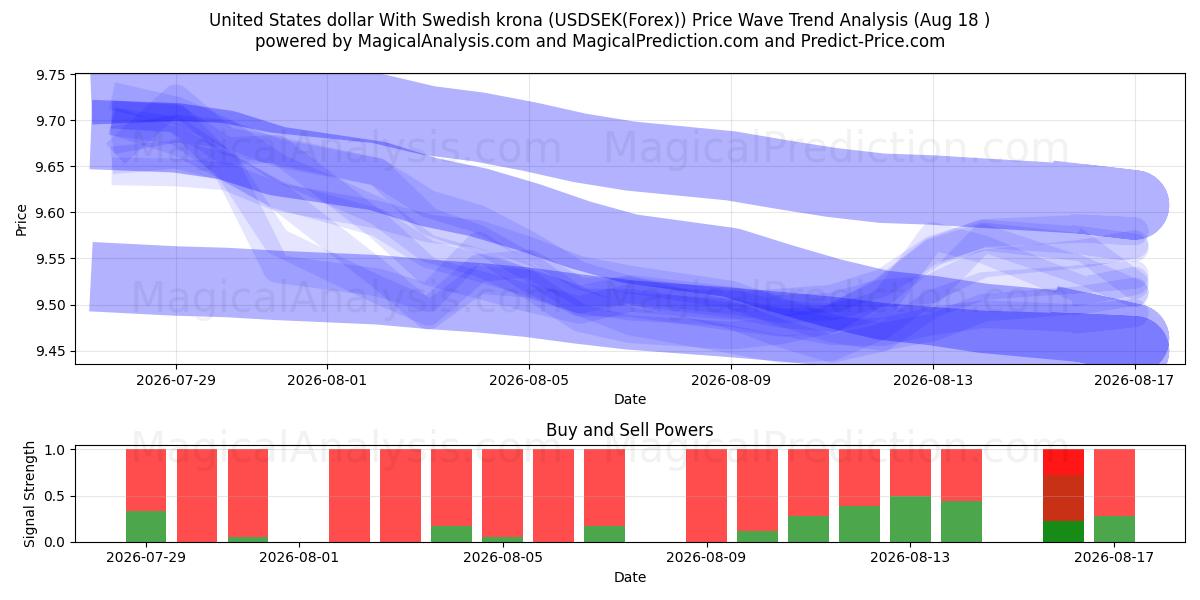  Yhdysvaltain dollari Ruotsin kruunun kanssa (USDSEK(Forex)) Support and Resistance area (17 Aug) 
