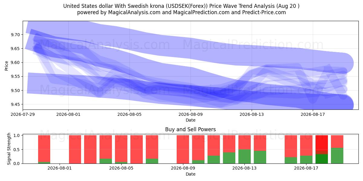 Amerikanske dollar med svenske kroner (USDSEK(Forex)) Support and Resistance area (19 Aug) 