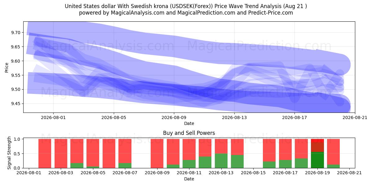  دولار الولايات المتحدة مع الكرونا السويدية (USDSEK(Forex)) Support and Resistance area (20 Aug) 