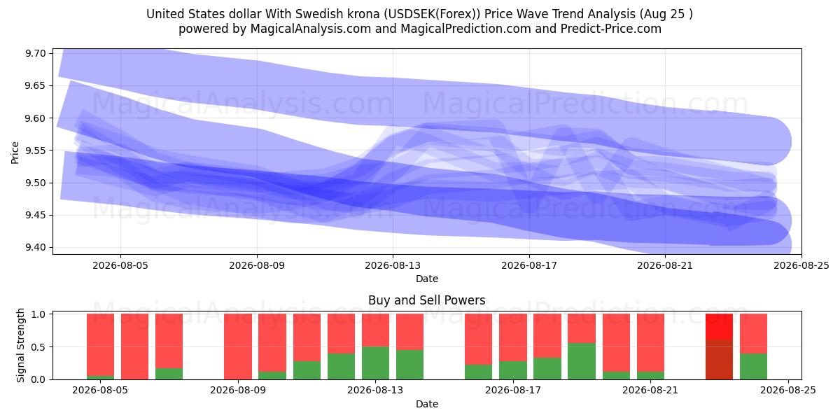  ABD doları İsveç kronu ile (USDSEK(Forex)) Support and Resistance area (24 Aug) 