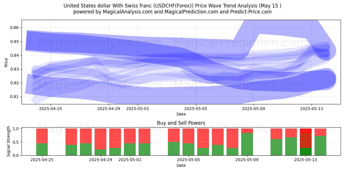  United States dollar With Swiss franc (USDCHF(Forex)) Support and Resistance area (15 May) 