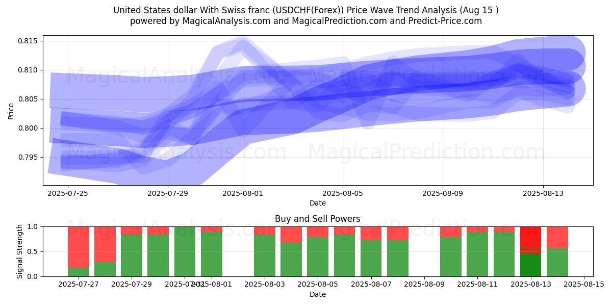  Dollar américain Avec franc suisse (USDCHF(Forex)) Support and Resistance area (12 Aug) 