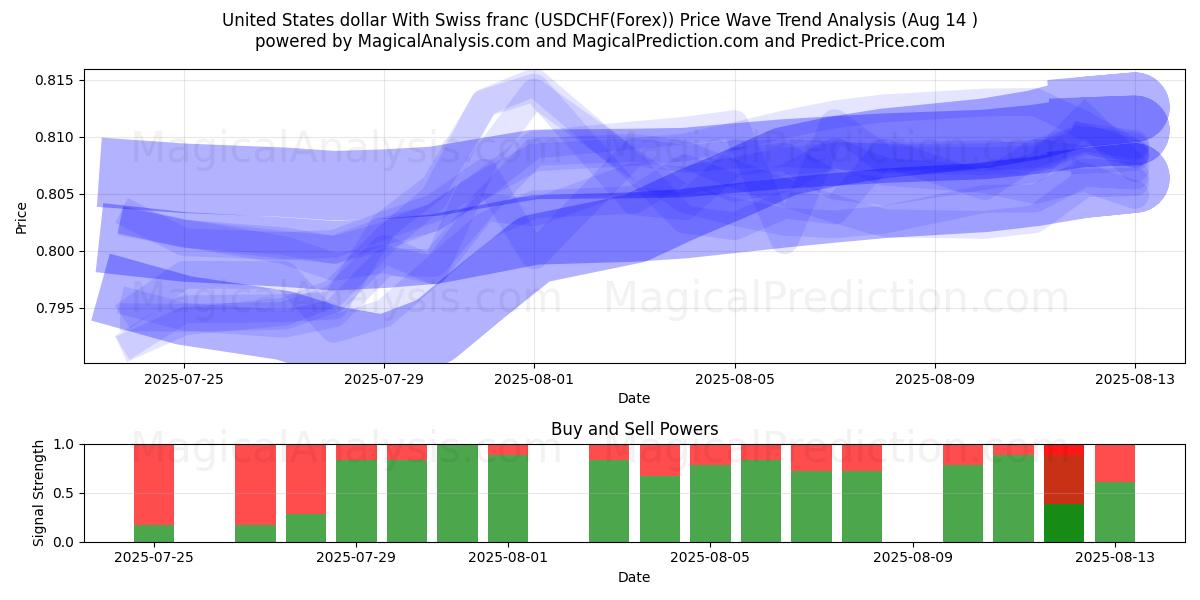  USA-dollar med schweizisk franc (USDCHF(Forex)) Support and Resistance area (13 Aug) 