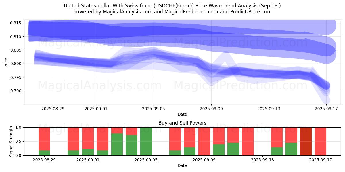  United States dollar With Swiss franc (USDCHF(Forex)) Support and Resistance area (17 Sep) 