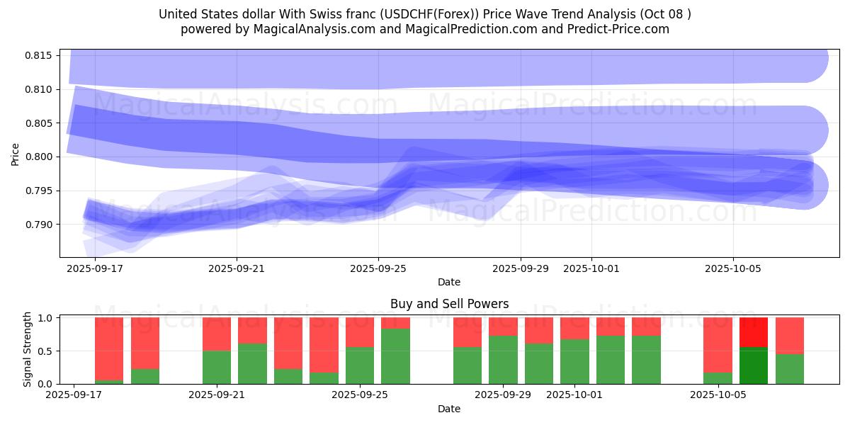  Dollaro degli Stati Uniti Con franco svizzero (USDCHF(Forex)) Support and Resistance area (07 Oct) 