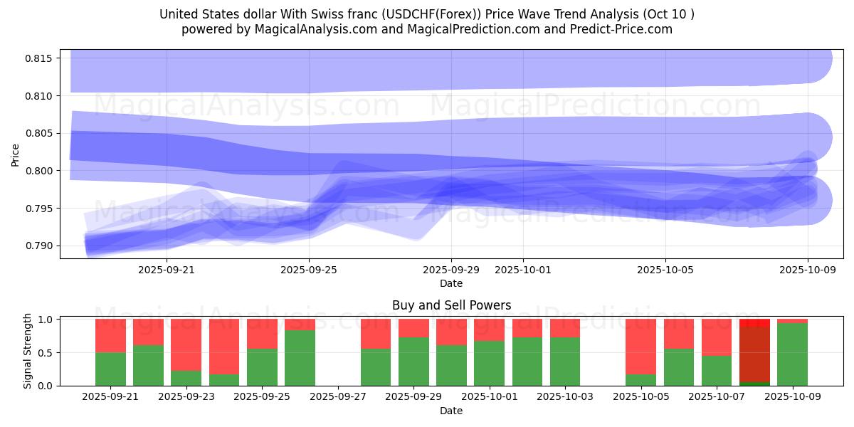  Dollar américain Avec franc suisse (USDCHF(Forex)) Support and Resistance area (09 Oct) 