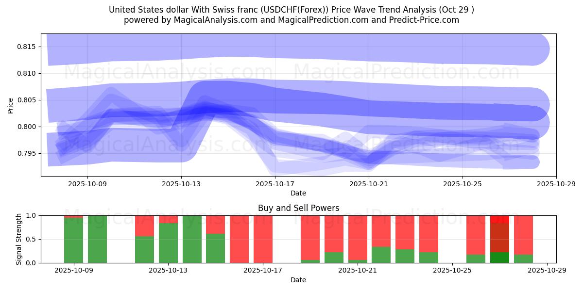 Dólar estadounidense Con franco suizo (USDCHF(Forex)) Support and Resistance area (28 Oct)   Dólar estadounidense Con franco suizo (USDCHF(Forex)) Support and Resistance area (28 Oct)