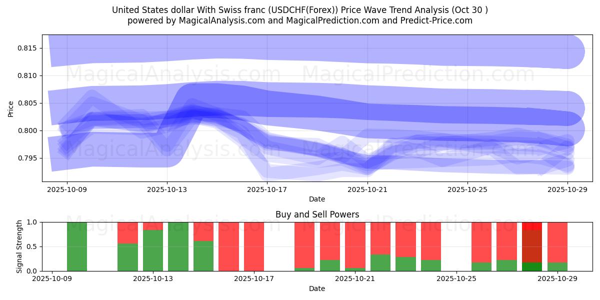 Dollar américain Avec franc suisse (USDCHF(Forex)) Support and Resistance area (29 Oct)   Dollar américain Avec franc suisse (USDCHF(Forex)) Support and Resistance area (29 Oct)