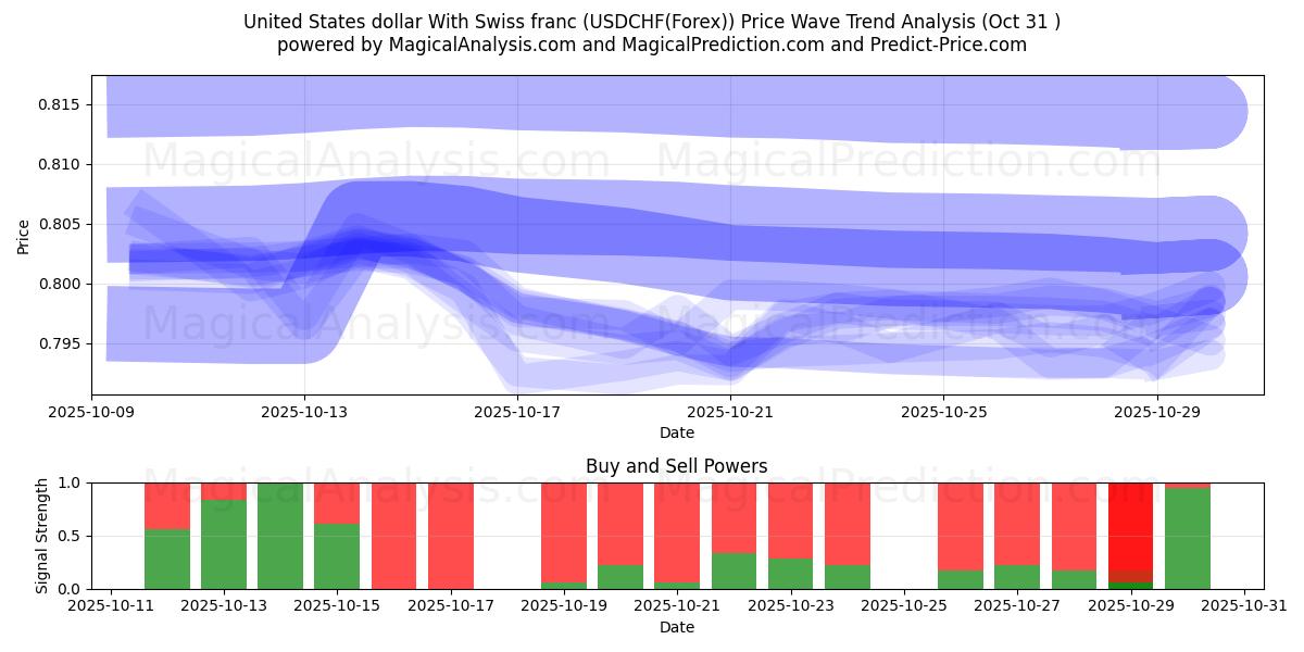 United States dollar With Swiss franc (USDCHF(Forex)) Support and Resistance area (30 Oct)   United States dollar With Swiss franc (USDCHF(Forex)) Support and Resistance area (30 Oct)