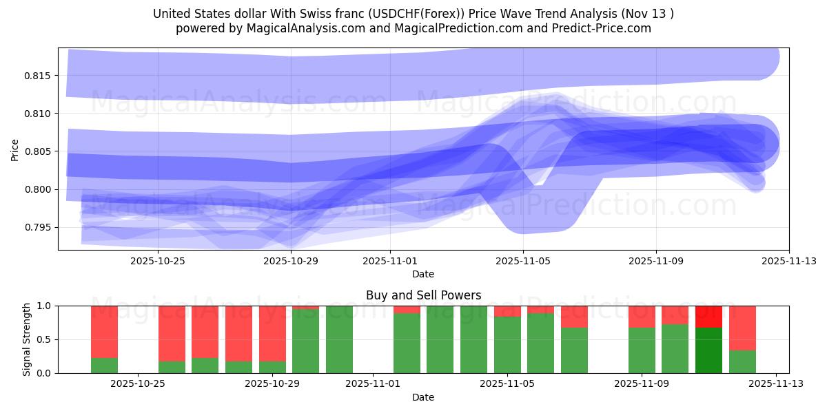  دلار آمریکا با فرانک سوئیس (USDCHF(Forex)) Support and Resistance area (12 Nov) 
