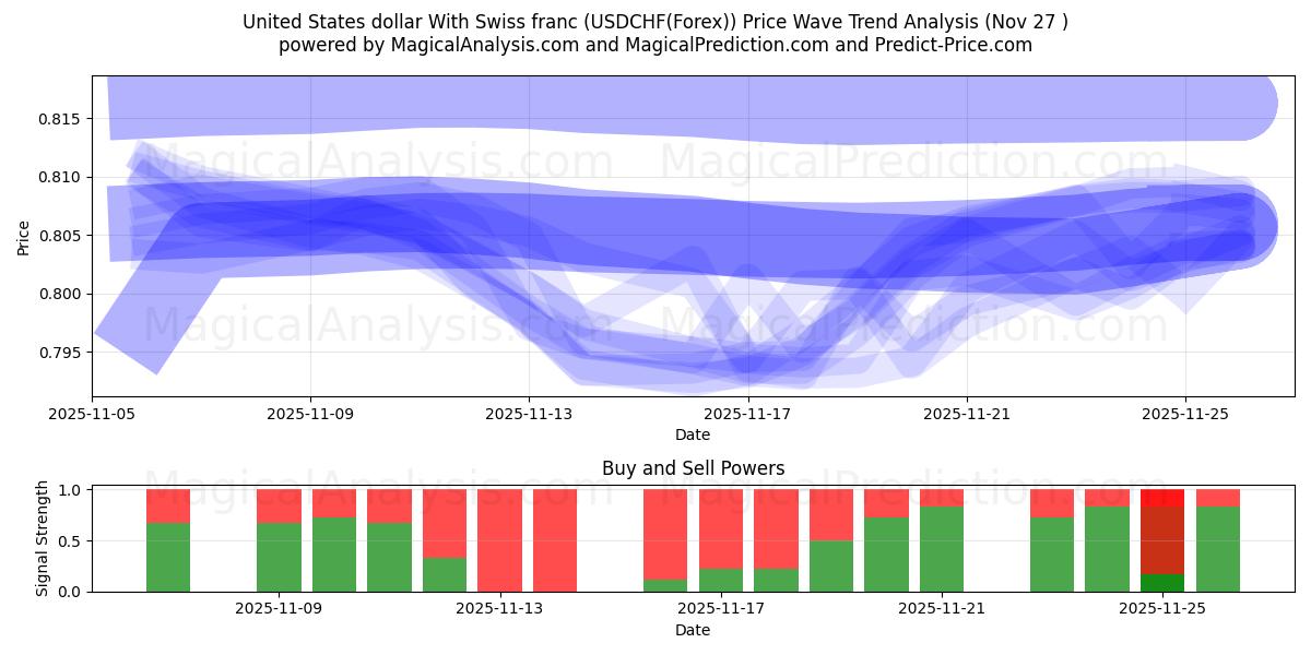  United States dollar With Swiss franc (USDCHF(Forex)) Support and Resistance area (26 Nov) 