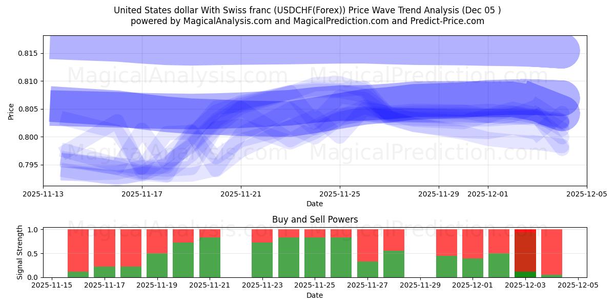  دلار آمریکا با فرانک سوئیس (USDCHF(Forex)) Support and Resistance area (04 Dec) 