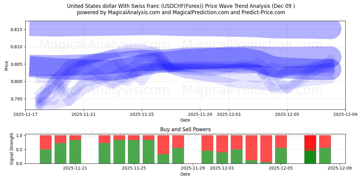  米ドルとスイスフラン (USDCHF(Forex)) Support and Resistance area (08 Dec) 