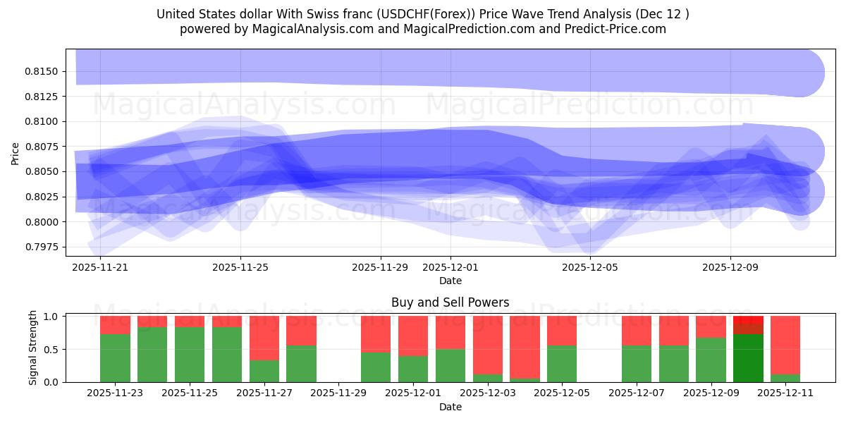 Dólar dos Estados Unidos Com franco suíço (USDCHF(Forex)) Support and Resistance area (09 Dec) 