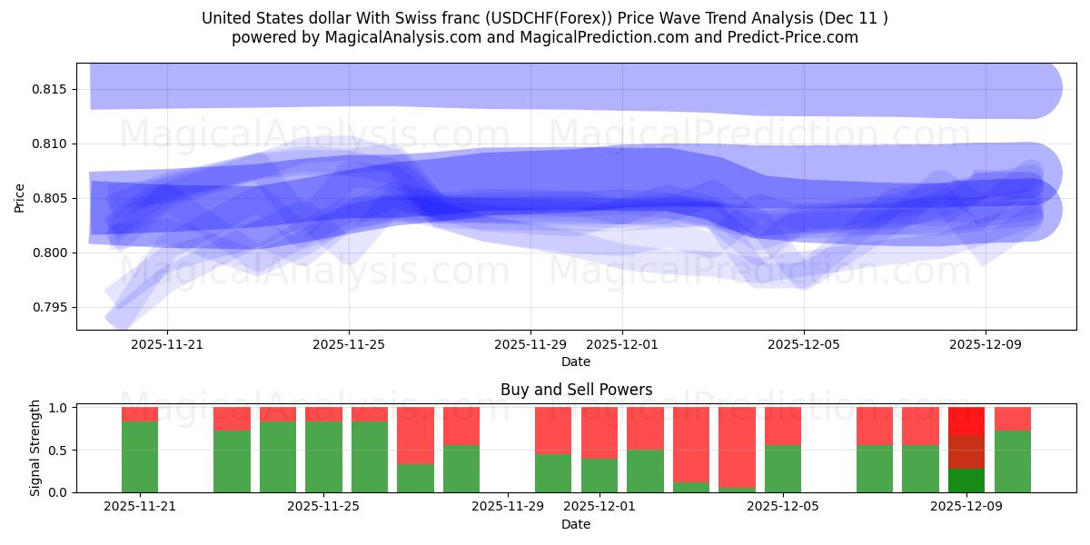  United States dollar With Swiss franc (USDCHF(Forex)) Support and Resistance area (10 Dec) 