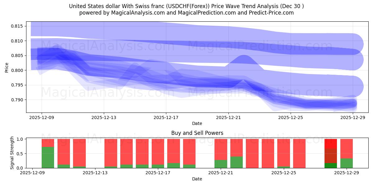  Dólar dos Estados Unidos Com franco suíço (USDCHF(Forex)) Support and Resistance area (29 Dec) 