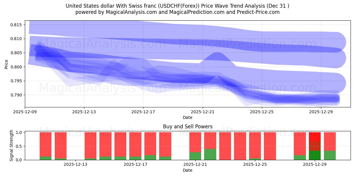  Доллар США и швейцарский франк (USDCHF(Forex)) Support and Resistance area (30 Dec) 