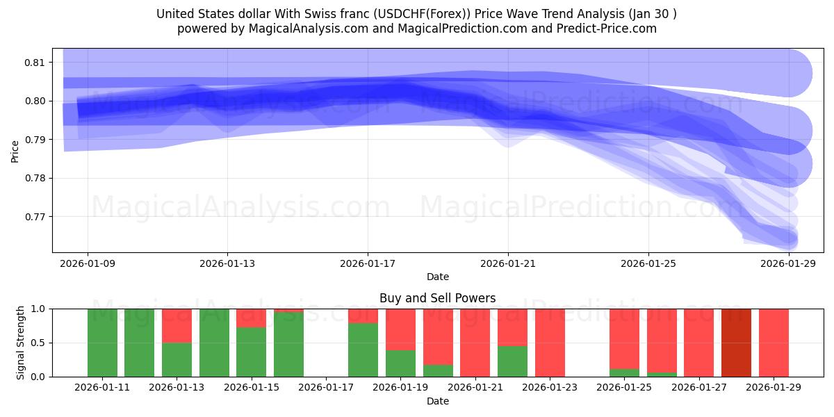  United States dollar With Swiss franc (USDCHF(Forex)) Support and Resistance area (29 Jan) 