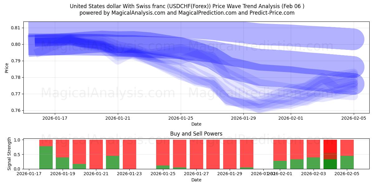  دلار آمریکا با فرانک سوئیس (USDCHF(Forex)) Support and Resistance area (05 Feb) 