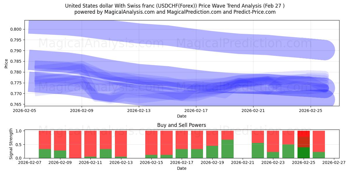  دلار آمریکا با فرانک سوئیس (USDCHF(Forex)) Support and Resistance area (26 Feb) 