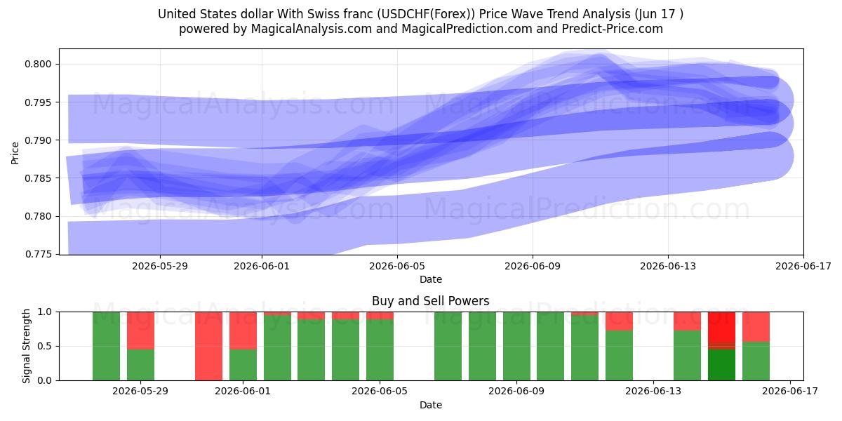 Dollar américain Avec franc suisse (USDCHF(Forex)) Support and Resistance area (16 Jun) 