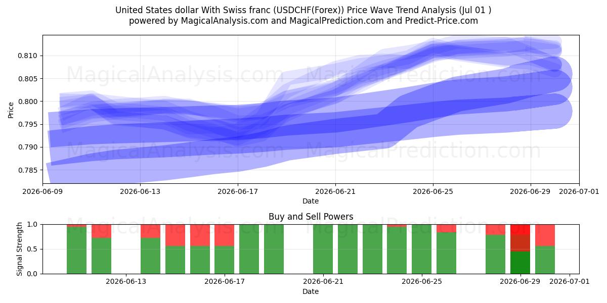  Amerikanske dollar med schweizerfranc (USDCHF(Forex)) Support and Resistance area (30 Jun) 