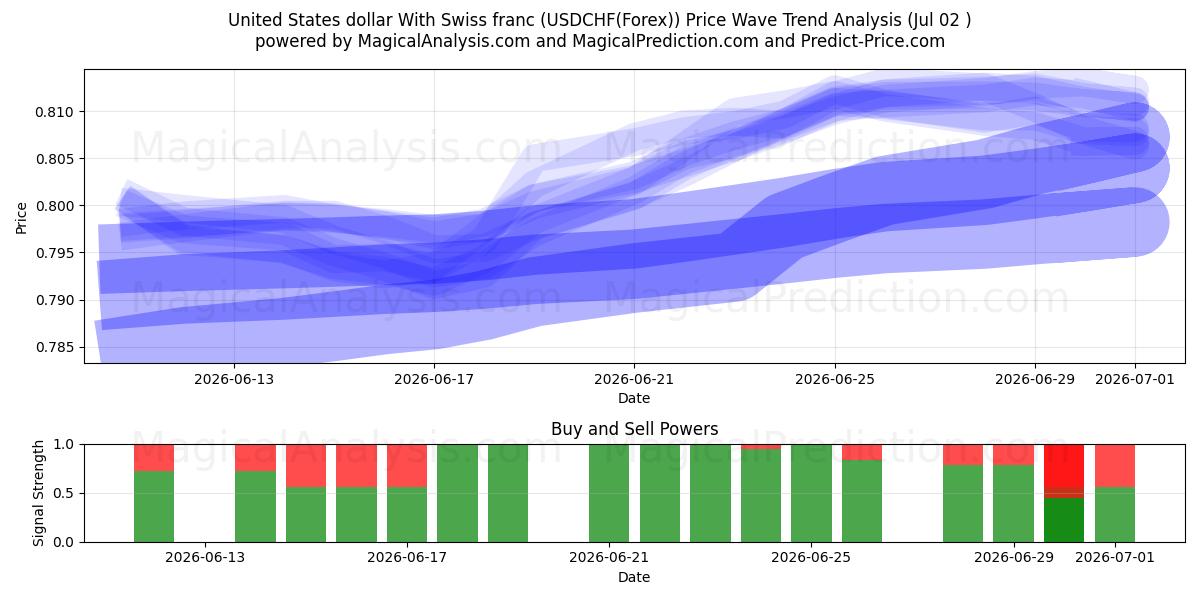  Доллар США и швейцарский франк (USDCHF(Forex)) Support and Resistance area (01 Jul) 