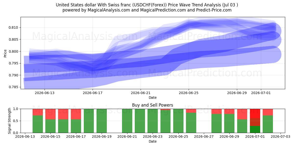  USA-dollar med schweizisk franc (USDCHF(Forex)) Support and Resistance area (02 Jul) 