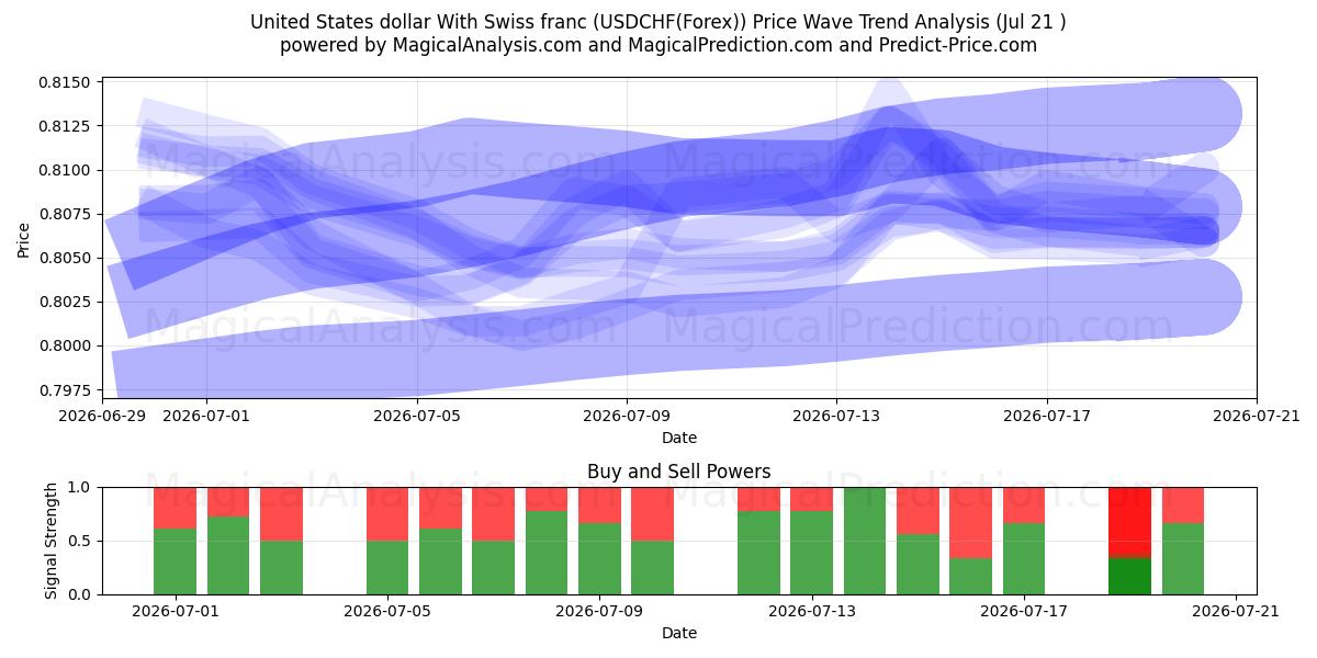  Amerikanske dollar med schweizerfranc (USDCHF(Forex)) Support and Resistance area (20 Jul) 