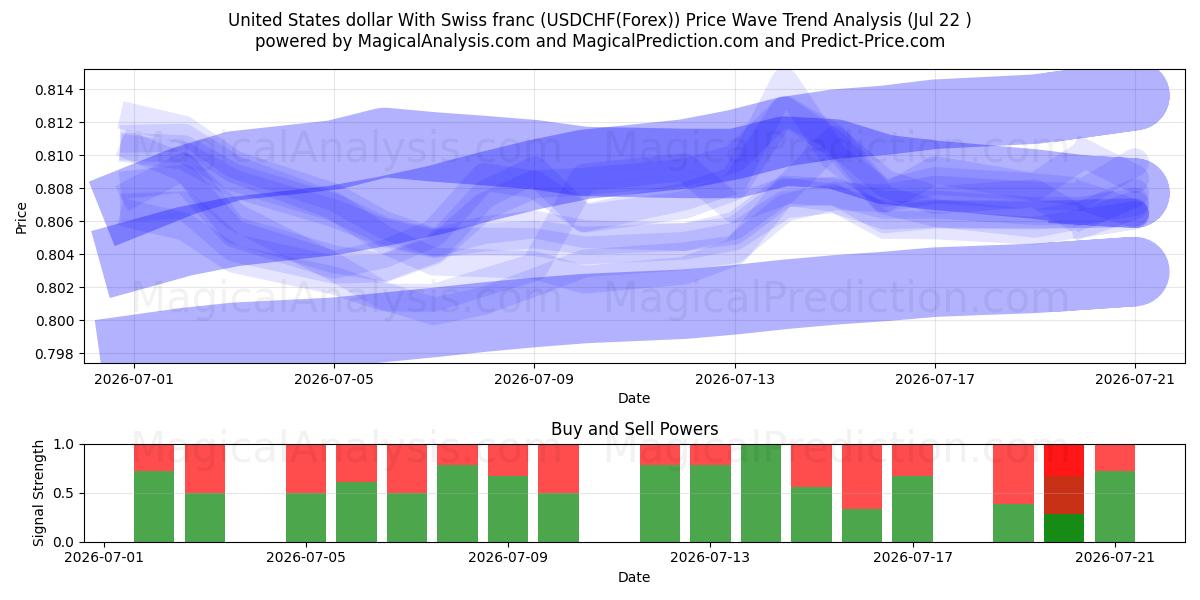  米ドルとスイスフラン (USDCHF(Forex)) Support and Resistance area (21 Jul) 